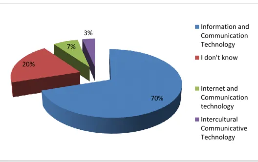 Figure 04: Students‟ undestanding of ICT acronym  Q5- Are you familiar with ICT materials?   