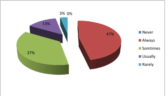 Figure 06: Students‟ frequency of ICT use 