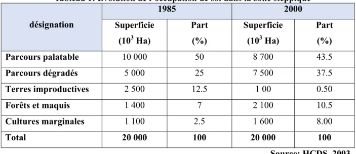 Tableau 1: Evolution de l’occupation de sol dans la zone steppique  désignation  1985  2000  Superficie  (10 3  Ha)  Part (%)  Superficie (103 Ha)  Part (%)  Parcours palatable   10 000  50  8 700  43.5  Parcours dégradés  5 000  25  7 500  37.5  Terres im
