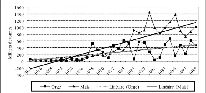 Figure 4 : Evolution des importations d’orge et de maïs depuis l’indépendance (Source: 