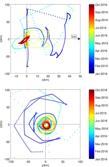 Fig. 5. Spacecraft-comet distance and Sun-spacecraft distance from January to September 2016