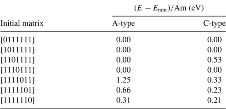 TABLE V. Relative energies obtained starting from the seven initial diagonal occupation matrices