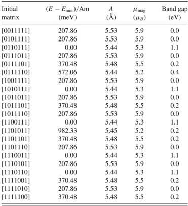 TABLE I. Relative energies per AmO 2 , lattice constant, mag- mag-netic moment per Am +4 , and band gap of the states obtained starting from the 21 initial diagonal occupation matrices