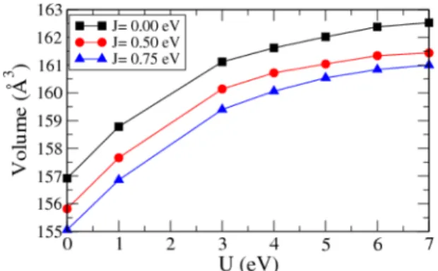 FIG. 4. Evolution of the cell volume as a function of the U and J parameters.