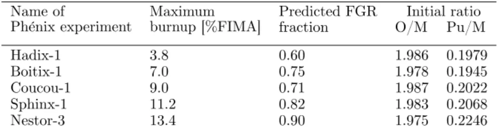 Table 1. Data for the simulated fuel pins. Predicted FGR fraction refers to the value predicted by G ERMINAL V2