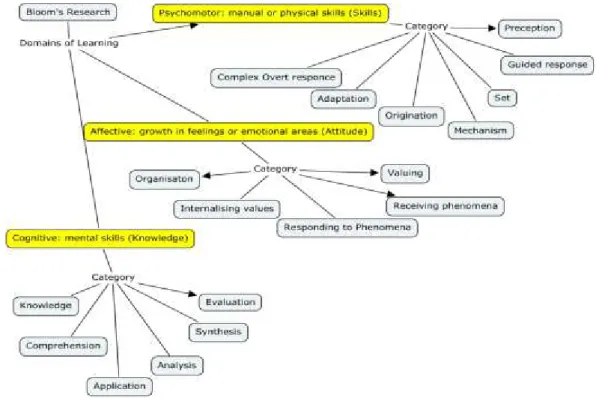 Figure 1.3. Diagram: Bloom’s Domains of Learning 1 1.5. Bloom’s Digital Taxonomy 