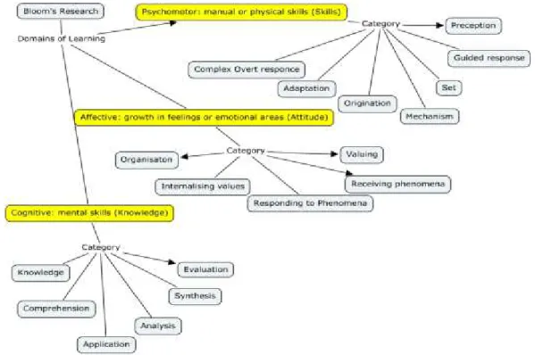 Figure 1.3. Diagram: Bloom’s Domains of Learning 1 1.5. Bloom’s Digital Taxonomy 