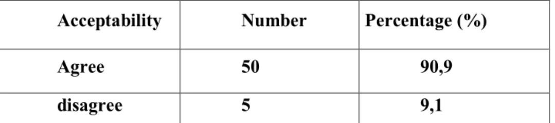 Table 3-2: Learners‟ acceptability towards Bloom‟s Digital Taxonomy 