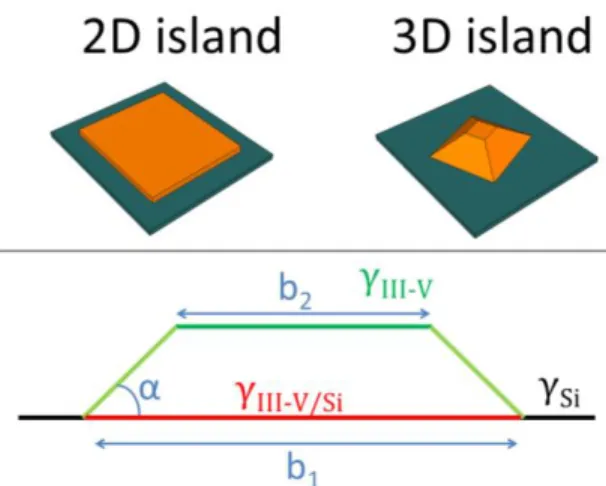 Fig.  S5:  Sketch  of  the  2D  (strained)  and  3D  (elastically  relaxed) GaP  islands on Si