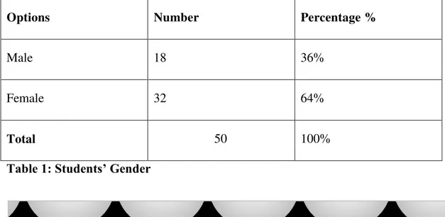 Table 1: Students’ Gender
