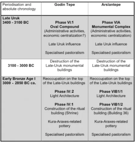 Table 1 – Comparison of the occupational and cultural developments between   Godin Tepe and Arslantepe during the Uruk and Kura‑Araxes phases of occupation.