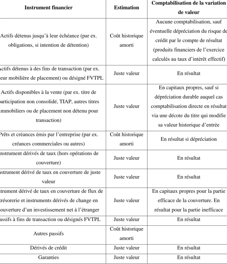 Tableau 1 : Evaluation des actifs et des passifs financiers  1   