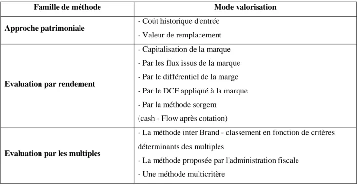 Tableau 4   : Les méthodes d'évaluation de la marque 2   