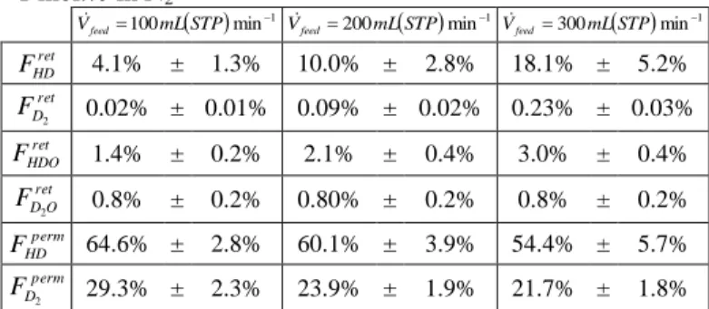 Fig.  2.  DF  versus  membrane  temperature  for  feed  flow  rates of  100 mL(STP) min -1 ,  200 mL(STP).min -1  and 