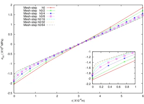 Fig. 5: Axisymmetric test case - Orthoradial stress along the line z ' 600µm (defined by the mesh) - h 0 = 328 µm