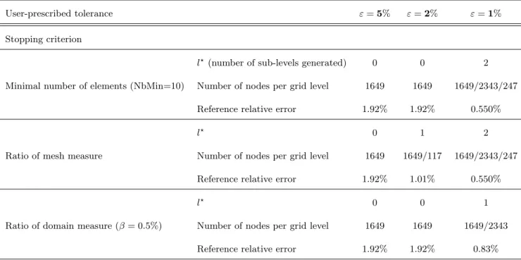 Table 2: Axisymmetric test case - Comparison of different stopping criteria for various relative error in energy norm thresholds and an initial mesh step of 82 µm.
