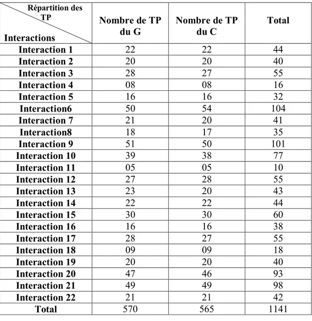 Tableau : nombre de tour de parole par inter-actant. 