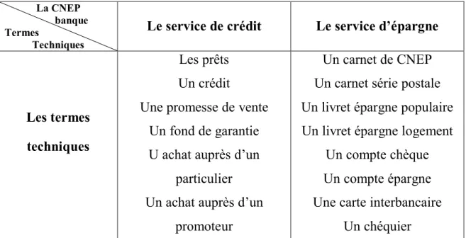 Tableau : les mots techniques ou spécifiques au secteur bancaire. 