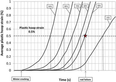 Fig. 7. Location where the average plastic hoop strain in the 45°