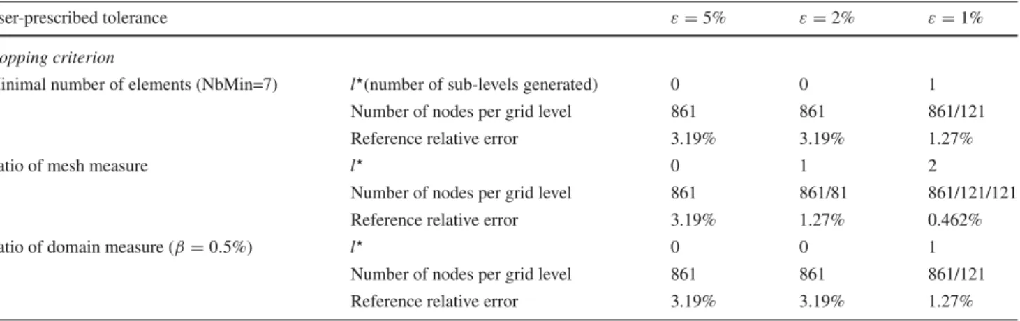 Table 3 Plane strain test case—comparison of different stopping criteria for various relative error in energy norm thresholds and an initial mesh step of 54.5 µ m
