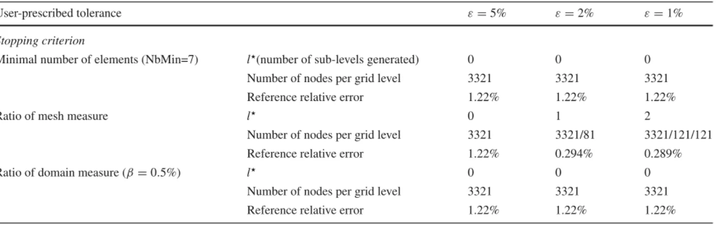 Table 4 Plane strain test case—comparison of different stopping criteria for various relative error in energy norm thresholds and an initial mesh step of 27.25 µ m