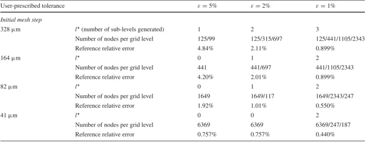 Table 9 Axisymmetric test case—relative error in energy norm thresholds—stopping criteria: ratio of mesh measure