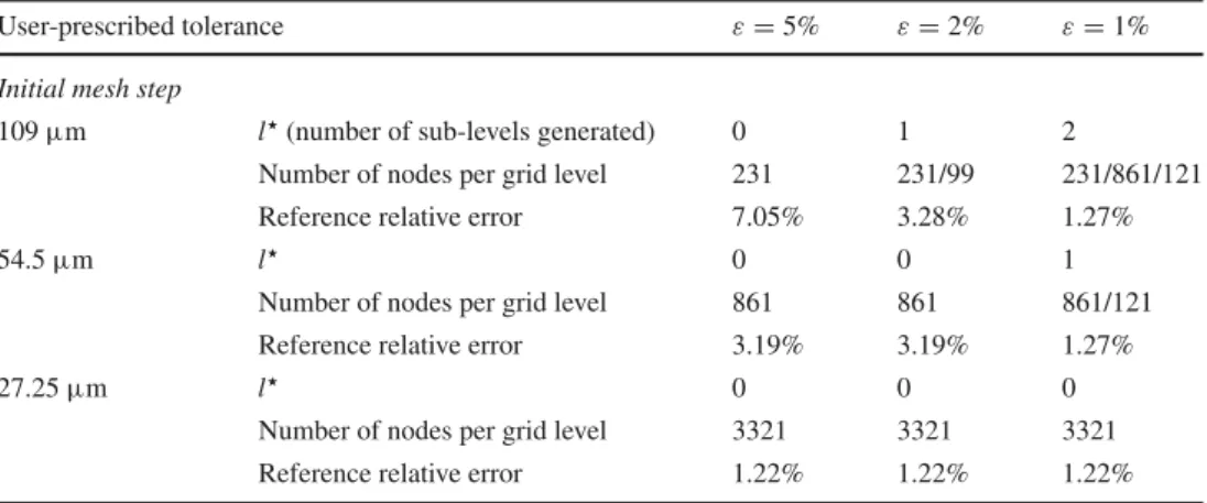 Table 13 Plane strain test case—relative error in energy norm thresholds—stopping criteria: ratio of domain measure ( β = 0.5%)