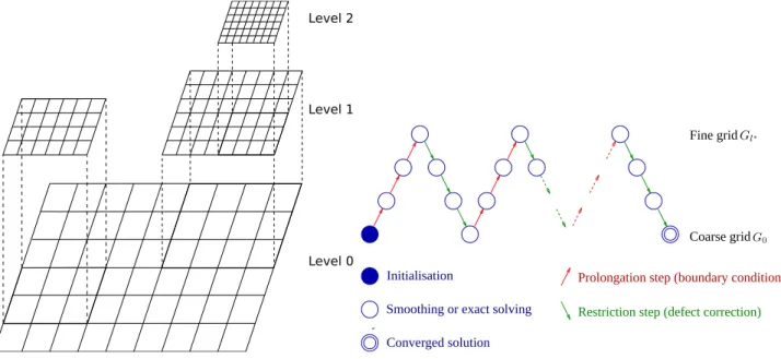 Fig. 1 Local multilevel meshes (left) and process (right)