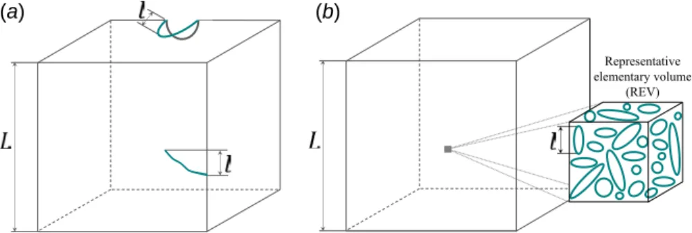 Fig. 1 Two classes of multiscale problems: problems involving effects localized ( a ) at the macroscopic scale ( l ≤ L ) and ( b ) at the microscopic scale ( l ≪ L )