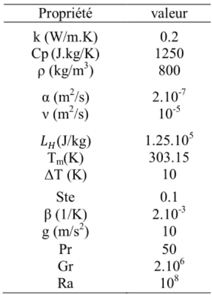 Tableau 1: propriétés thermo-physiques de  l’Octadecane [28]  Propriété  valeur  k (W/m.K)  Cp (J.kg/K)  ρ (kg/m 3 )  0.2  1250 800  α (m 2 /s)  ν (m 2 /s)  2.10 -710-5 