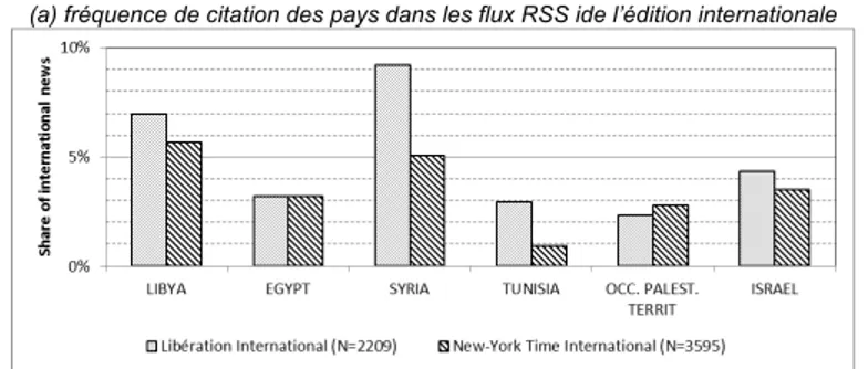 Figure 4. Comparaison des flux RSS consacrés à six pays du Proche Orient dans deux journaux de  Avril à Août 2011 