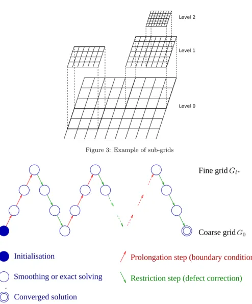 Figure 3: Example of sub-grids