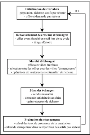 Figure 1 : Schéma des principales étapes d’un cycle (une itération) du modèle pour  une ville i 