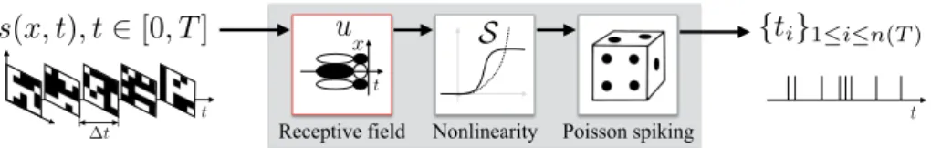 Figure 1. Illustration of the LNP model ( P ). Two kinds of S (.) are illustrated: ramp- or sigmoid-like nonlinearities
