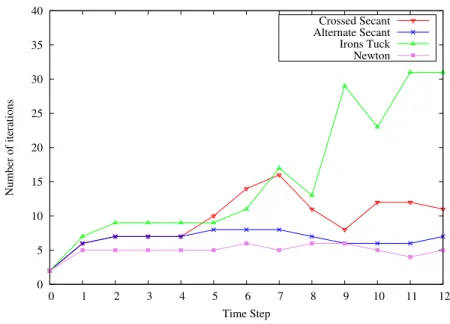 Figure 3: Number of iterations per time step - ε = 10 −8 - Chaboche test case - Two iteration residual methods