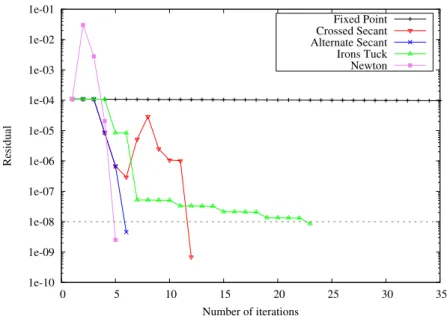 Figure 4: Residuals for time step #10 - ε = 10 −8 - Chaboche test case - Two iteration residual methods