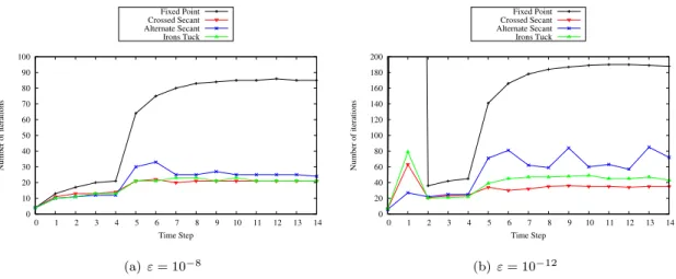 Figure 5: Number of iterations per time step - Polycrystals test case - Two iteration residual methods