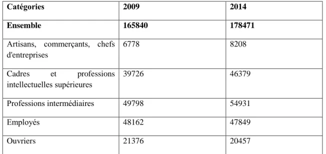 Tableau 1: Nombre d'emplois en 5 catégories à Nantes (données 2009 et 2014) 