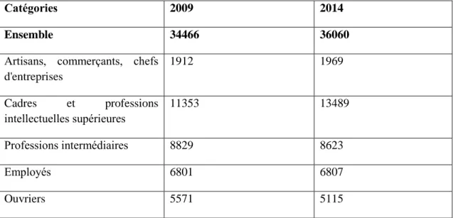 Tableau 2: Nombre d'emplois en 5 catégories à Saint-Ouen (données 2009 et 2014) 