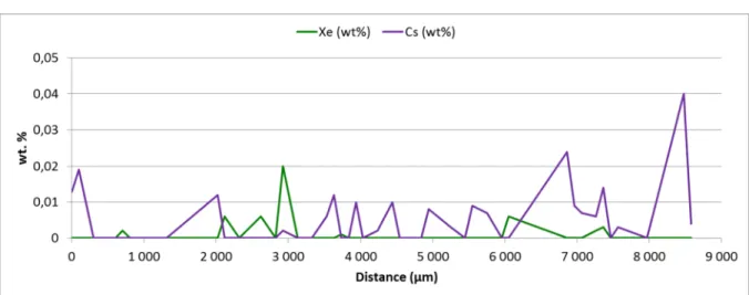 Figure 3: Xe and Cs transversal EPMA quantitative profiles, Sample A-EPMA 