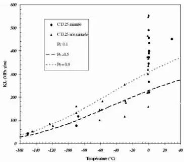 Fig. 12 – Simulation des effets de température, d’irradiation et d’échelle sur les valeurs de ténacités mesurées avant et