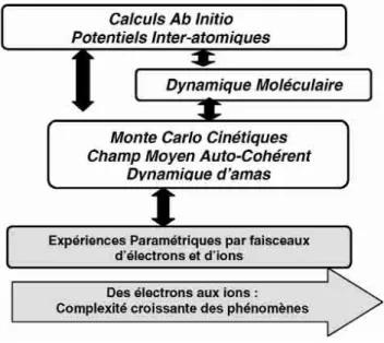 Fig. 1 – Les outils de modélisation de la microstructure  et la validation expérimentale par irradiation 
