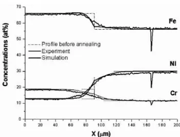 Fig. 8 – Concentration des espèces majoritaires après recuit d’un couple de diffusion acier316-alliage 