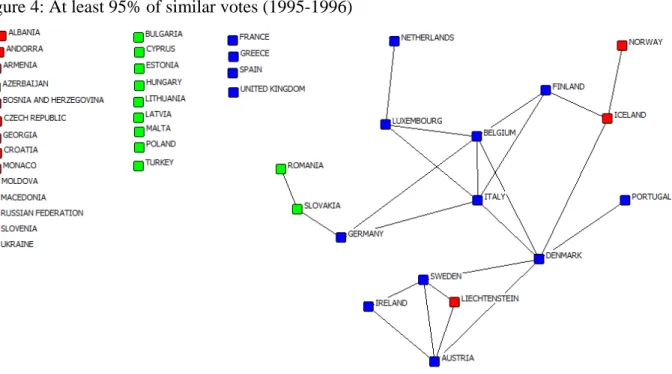 Figure 4: At least 95% of similar votes (1995-1996) 