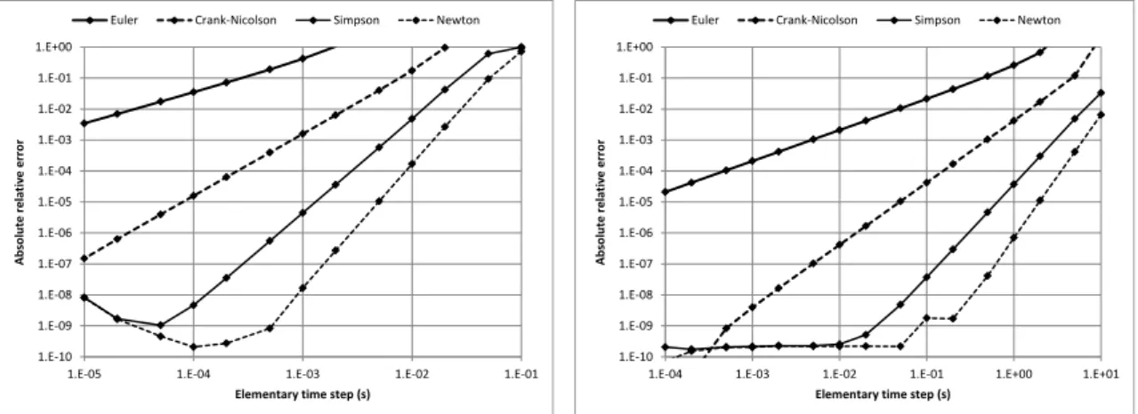 Fig. 2. – Relative errors with respect to the 10-digit reference solution (Table 4) as  functions of time step size for the ramp insertion (left) end the sinusoidal insertion 