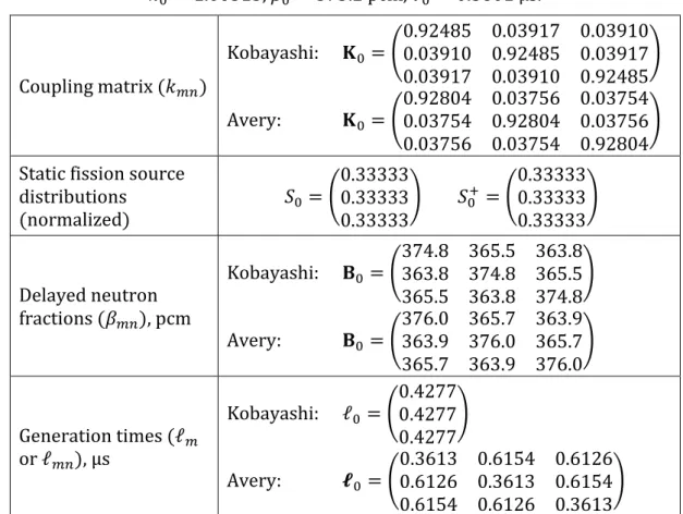 Table 6 – Some of the MPK coefficients (reference core). PK integral values: 