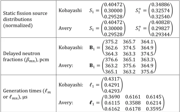Fig. 4. – 3-point MPK core test: step insertion. Kobayashi formulation (left), Avery  formulation (right) 1.E-131.E-121.E-111.E-101.E-091.E-081.E-071.E-061.E-051.E-041.E-031.E-021.E-011.E+00