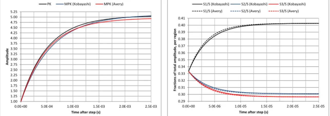 Fig. 5. – 3-point MPK core test: step insertion. Prompt jump in amplitude (left) and  shape adjustment (right) of the fission source distribution