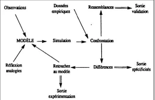 Figure 1 : Un modèle de la modélisation