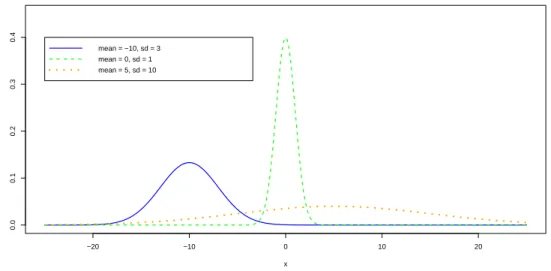 Figure 1. Probability density function given by the numerical code G for different values of the input parameters.